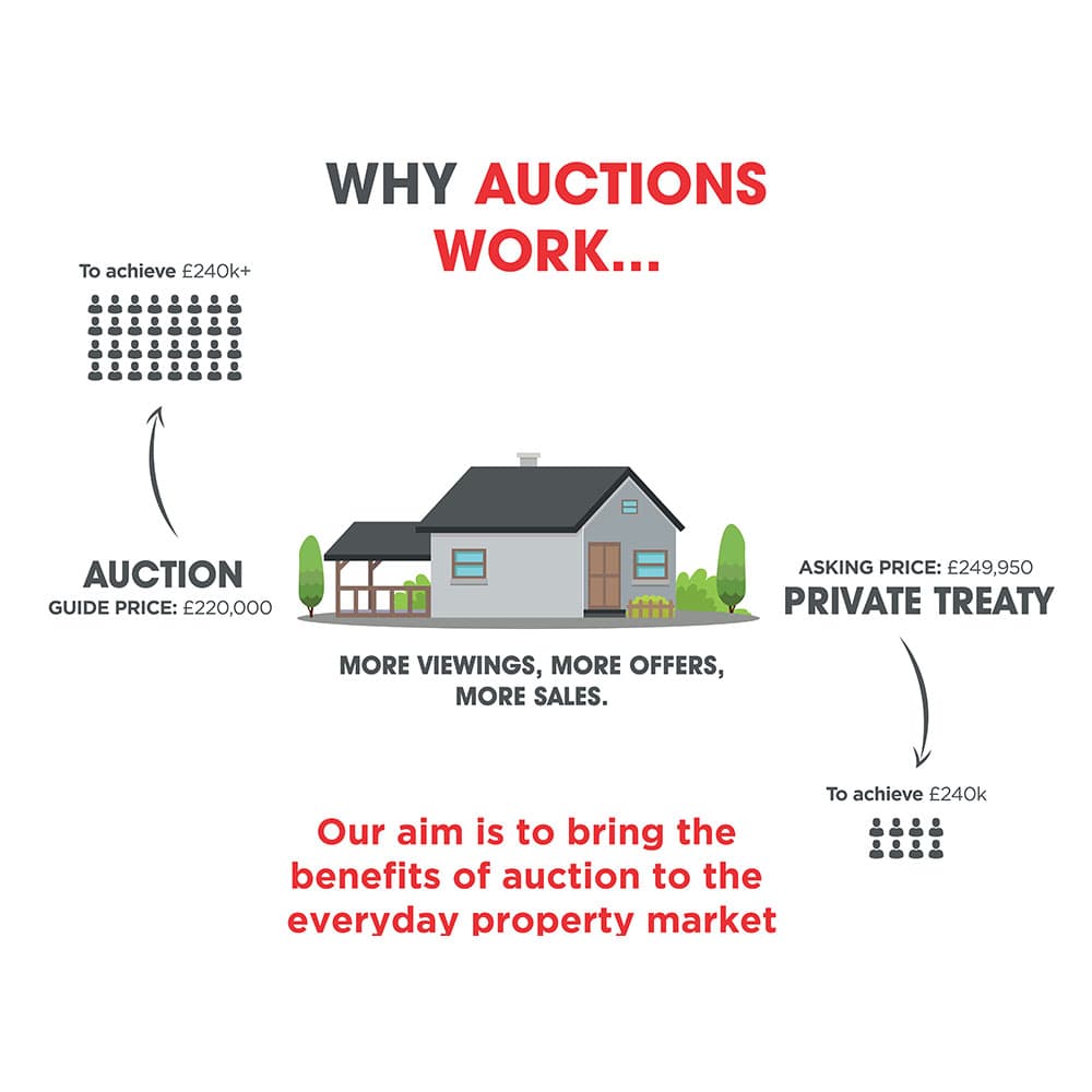 Flexible Auctions for Confident Sales